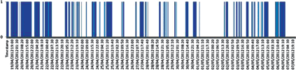 Figure 3. Time-in-State: Intervals when baseline state is met.